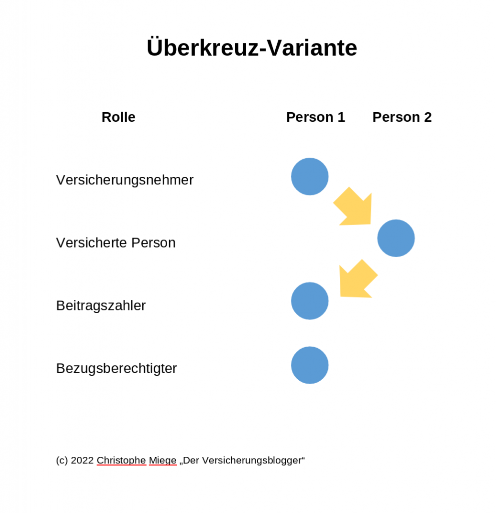 Bezugsberechtigung in Lebensversicherungen 2 bezugsberechtigung ueberkreuz